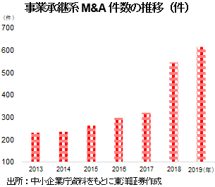 事業承継系M&A件数の推移（件）