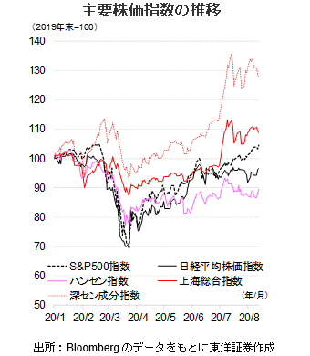 主要株価指数の推移