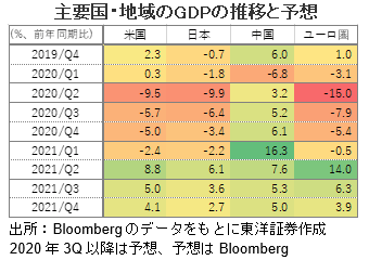 主要国・地域のGDPの推移と予想