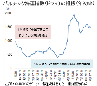 バルチック海運指数（ドライ）の推移（年初来）