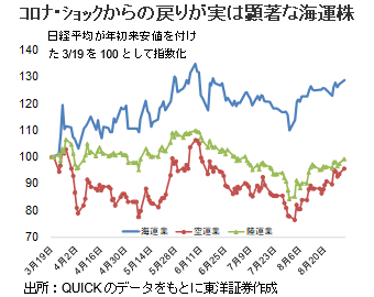 ｺﾛﾅ･ｼｮｯｸからの戻りが実は顕著な海運株