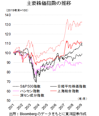 主要株価指数の推移