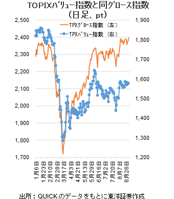 TOPIXﾊﾞﾘｭｰ指数と同ｸﾞﾛｰｽ指数（日足、pt）
