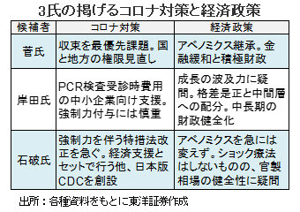 3氏の掲げるコロナ対策と経済政策