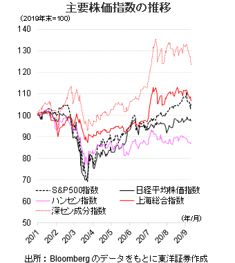 主要株価指数の推移