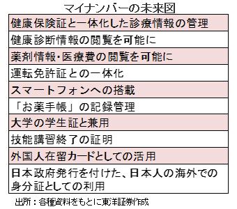 マイナンバーの未来図