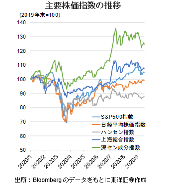 主要株価指数の推移