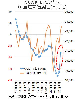 QUICKコンセンサスDI 全産業（金融含）*（月足）