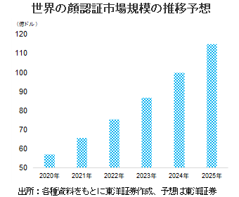 世界の顔認証市場規模の推移予想