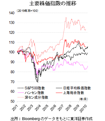 主要株価指数の推移