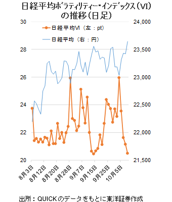 日経平均ﾎﾞﾗﾃｨﾘﾃｨｰ･ｲﾝﾃﾞｯｸｽ（VI）の推移（日足）