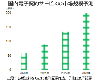 国内電子契約サービスの市場規模予測