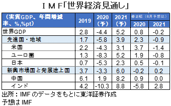 I M F「世界経済見通し」