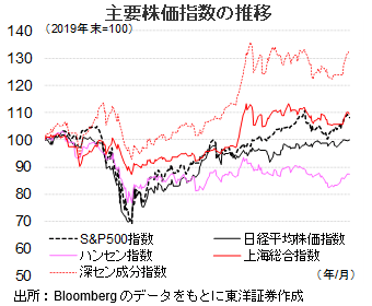 主要株価指数の推移