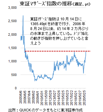 東証ﾏｻﾞｰｽﾞ指数の推移（週足、pt）