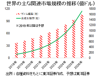 世界の主な関連市場規模の推移（億ドル）