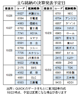 主な銘柄の決算発表予定日