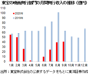 東宝の映画興行部門の月間興行収入の推移（億円）