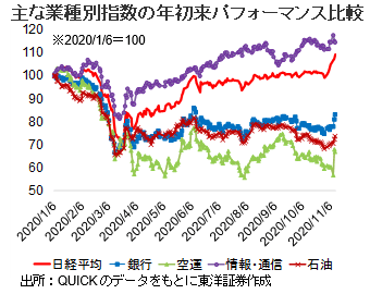 主な業種別指数の年初来パフォーマンス比較