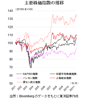 主要株価指数の推移