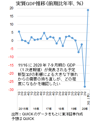 実質GDP推移（前期比年率、％）