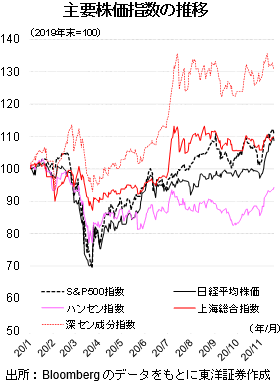 主要株価指数の推移