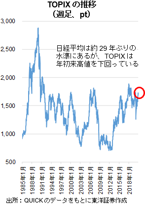 TOPIXの推移（週足、pt）