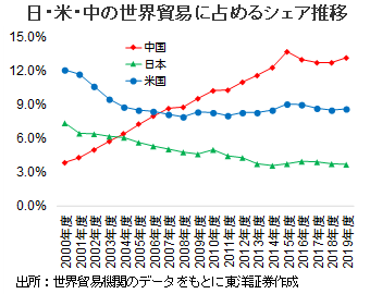 日・米・中の世界貿易に占めるシェア推移