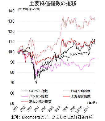 主要株価指数の推移