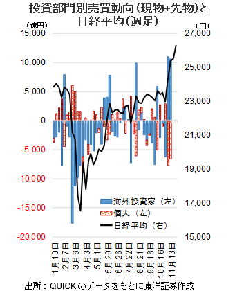 投資部門別売買動向（現物+先物）と日経平均（週足）