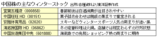 中国株の主なウィンターストック