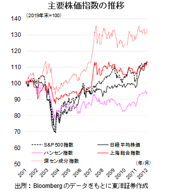 主要株価指数の推移