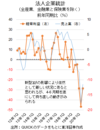 法人企業統計