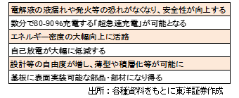 全集中、「全固体電池」の呼吸