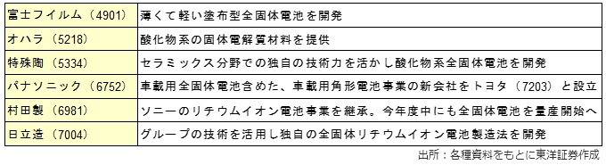 主な関連銘柄（銘柄略称）