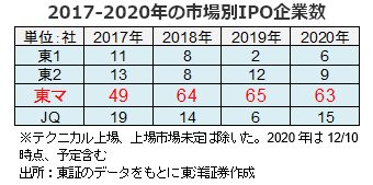 2017-2020年の市場別IPO企業数