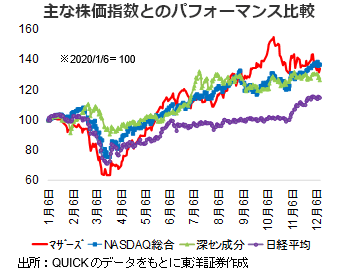 主な株価指数とのパフォーマンス比較