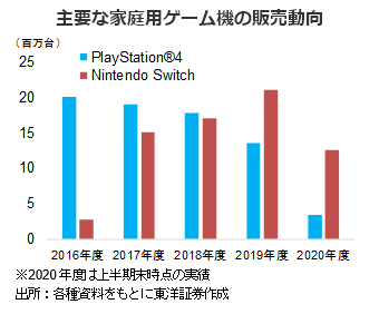 主要な家庭用ゲーム機の販売動向