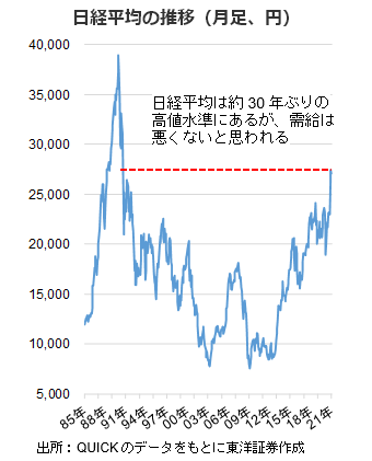 日経平均の推移（月足、円）