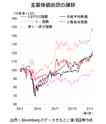 主要株価指数の推移