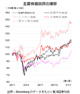 主要株価指数の推移