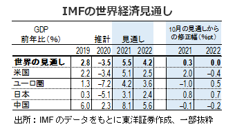 IMFの世界経済見通し