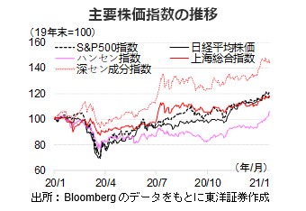 主要株価指数の推移