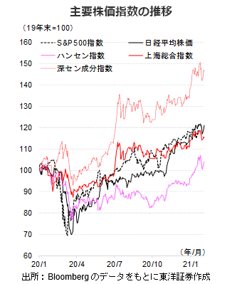 主要株価指数の推移