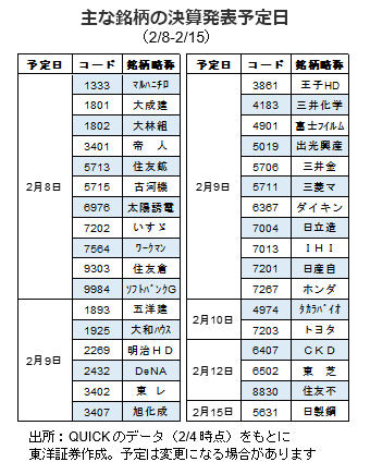 主な銘柄の決算発表予定日