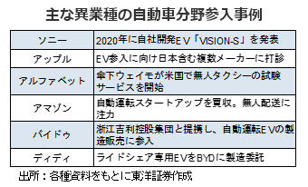 主な異業種の自動車分野参入事例