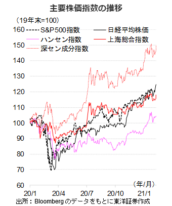 主要株価指数の推移