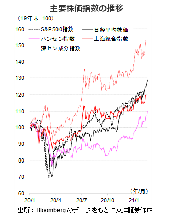 主要株価指数の推移