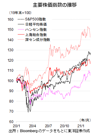 主要株価指数の推移