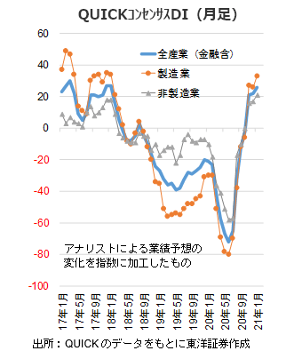 QUICKｺﾝｾﾝｻｽDI（月足）